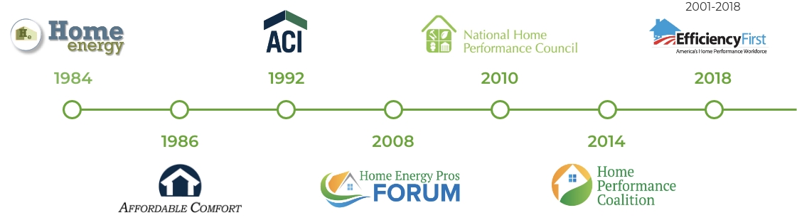 Timeline graphic featuring Home energy, Affordable Comfort, ACI, Home Energy Pros Forum. National Home Performance Council, Home Performance Coalition, and Efficiency First logos in order.